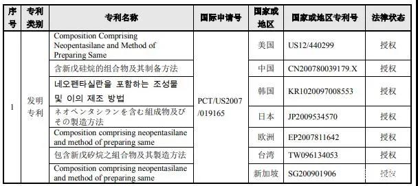 南大光電擬以1000萬(wàn)美金+專利有效期所有涵蓋產(chǎn)品凈銷售額的8.5% 購(gòu)買19項(xiàng)專利資產(chǎn)組