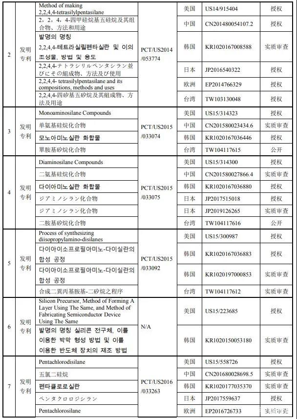 南大光電擬以1000萬(wàn)美金+專利有效期所有涵蓋產(chǎn)品凈銷售額的8.5% 購(gòu)買19項(xiàng)專利資產(chǎn)組