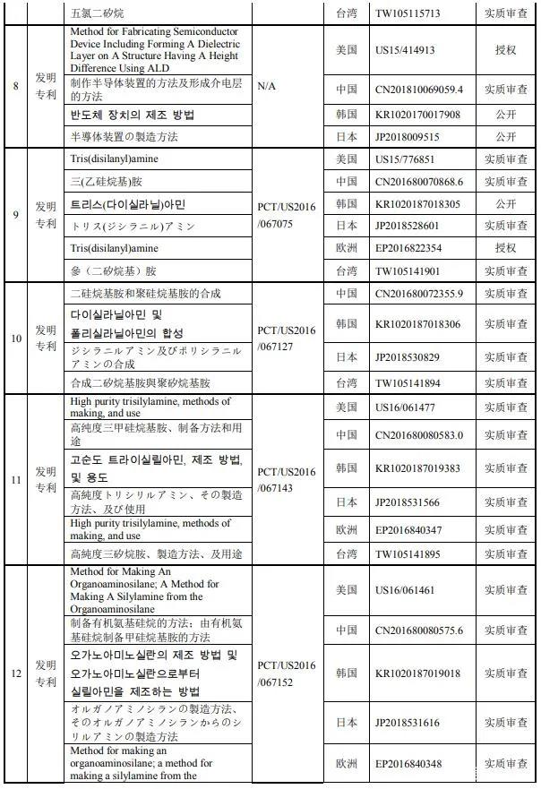 南大光電擬以1000萬(wàn)美金+專利有效期所有涵蓋產(chǎn)品凈銷售額的8.5% 購(gòu)買19項(xiàng)專利資產(chǎn)組