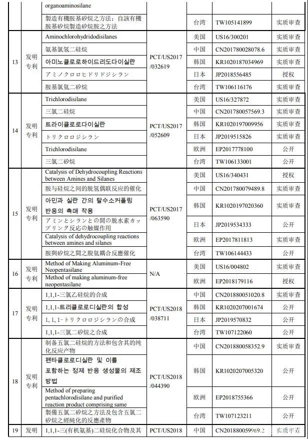 南大光電擬以1000萬(wàn)美金+專利有效期所有涵蓋產(chǎn)品凈銷售額的8.5% 購(gòu)買19項(xiàng)專利資產(chǎn)組