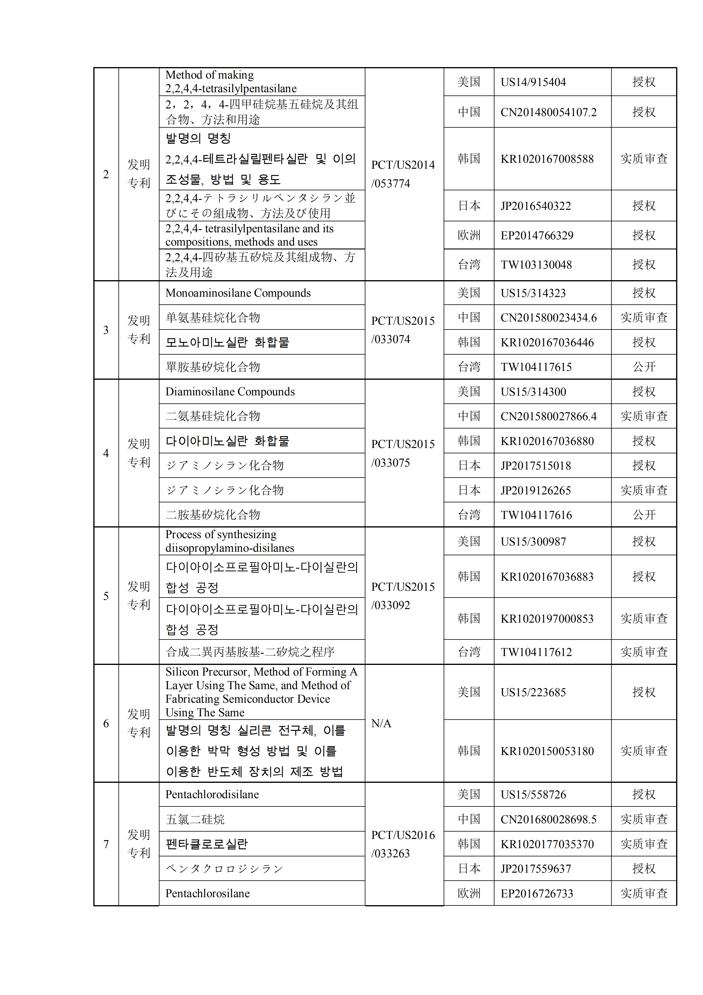 南大光電擬以1000萬(wàn)美金+專利有效期所有涵蓋產(chǎn)品凈銷售額的8.5% 購(gòu)買19項(xiàng)專利資產(chǎn)組