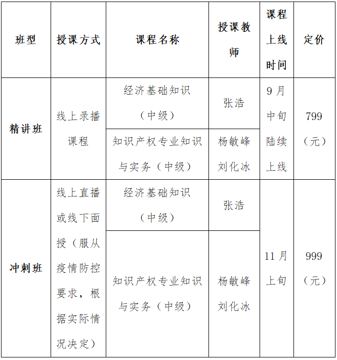 四川省知識產(chǎn)權(quán)服務(wù)中心、知識產(chǎn)權(quán)出版社、北京中知智慧聯(lián)合推出知識產(chǎn)權(quán)師職稱考試（中級）系列課程即將強(qiáng)勢上線！