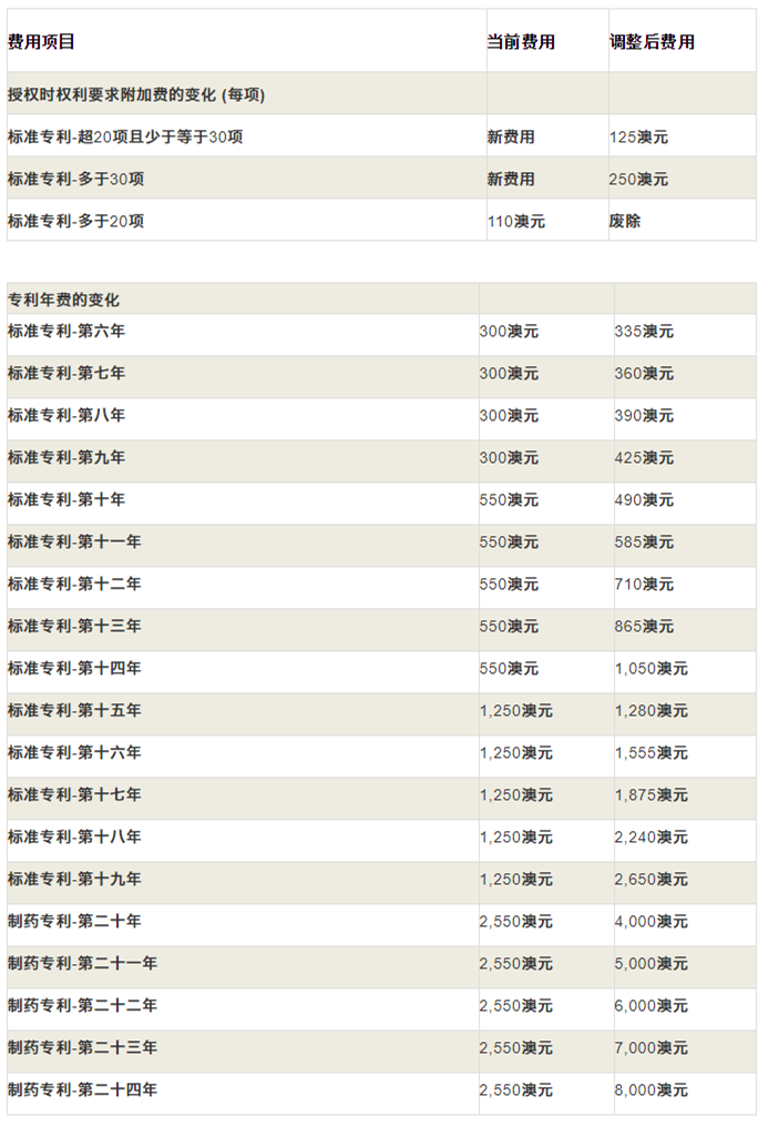 #晨報(bào)#TikTok一個(gè)多月內(nèi)連遭三項(xiàng)專利侵權(quán)訴訟 地點(diǎn)全在美國德州；澳洲專利商標(biāo)外觀官費(fèi)從2020年10月1日起調(diào)整