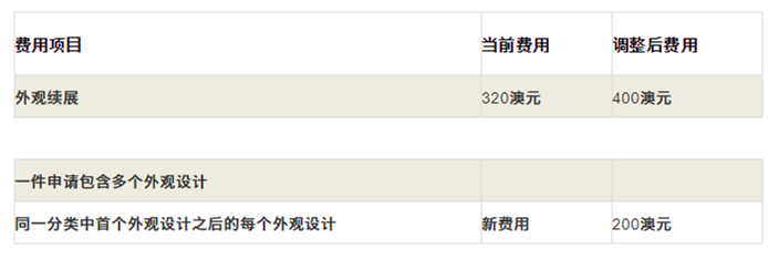 #晨報(bào)#TikTok一個(gè)多月內(nèi)連遭三項(xiàng)專利侵權(quán)訴訟 地點(diǎn)全在美國德州；澳洲專利商標(biāo)外觀官費(fèi)從2020年10月1日起調(diào)整