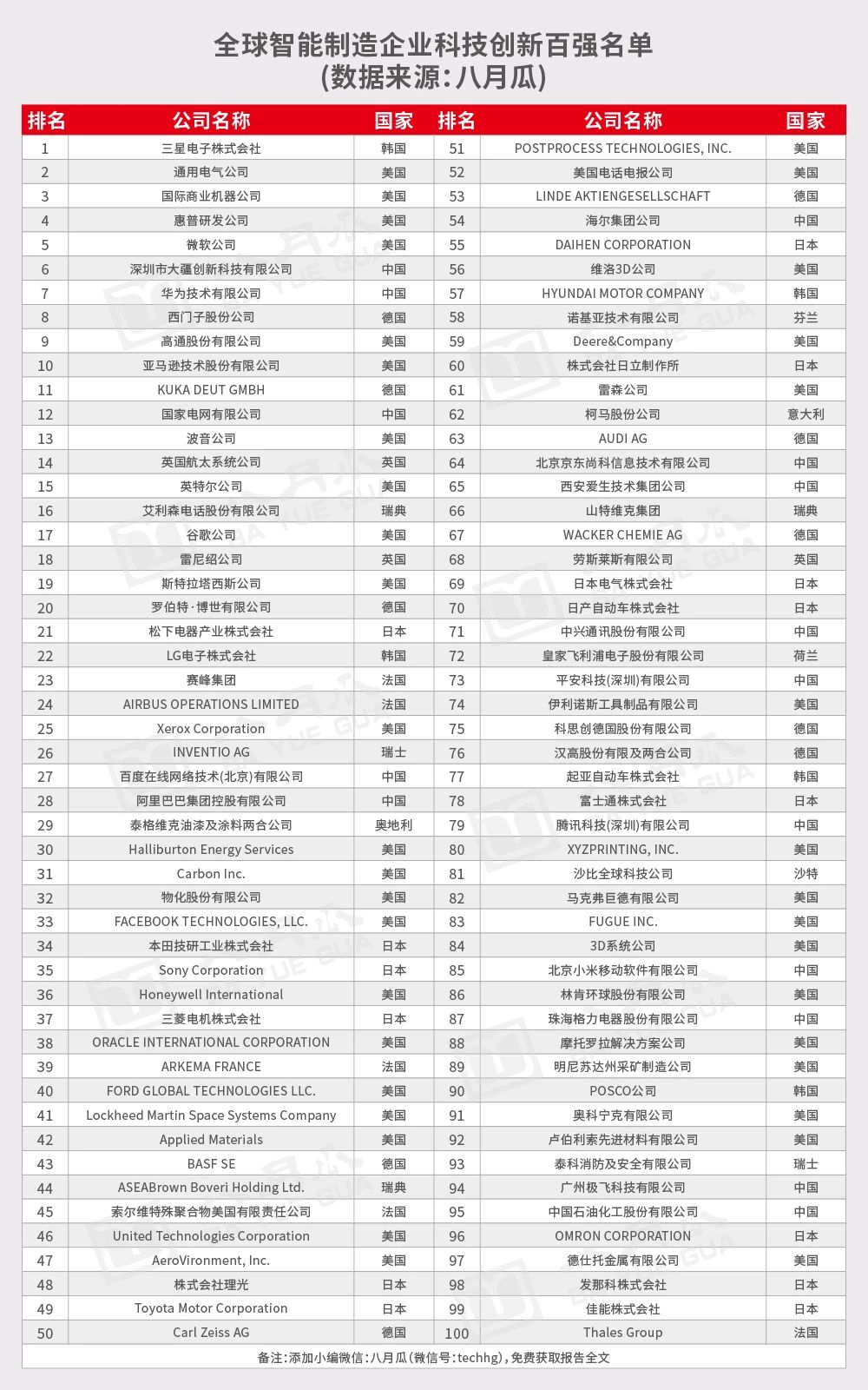 八月瓜發(fā)布《全球智能制造企業(yè)科技創(chuàng)新百強(qiáng)報(bào)告2020》