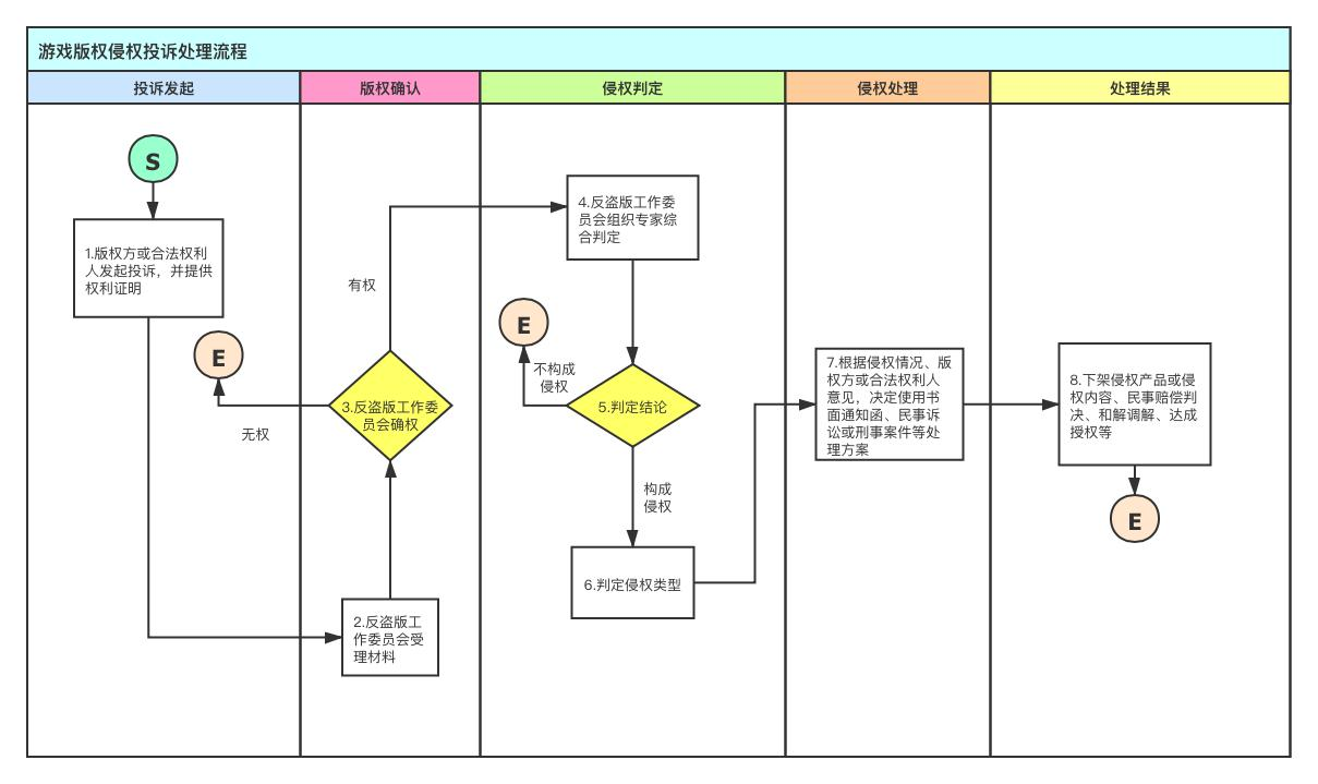 《游戲版權(quán)侵權(quán)投訴處理規(guī)范》團體標(biāo)準(zhǔn)征求意見（全文）