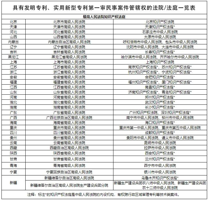 最高法知產(chǎn)法庭上線“管轄地圖”啦?。?！