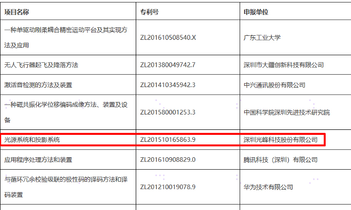 連獲廣東專利金獎(jiǎng)，光峰科技探索專利運(yùn)營“新生態(tài)”