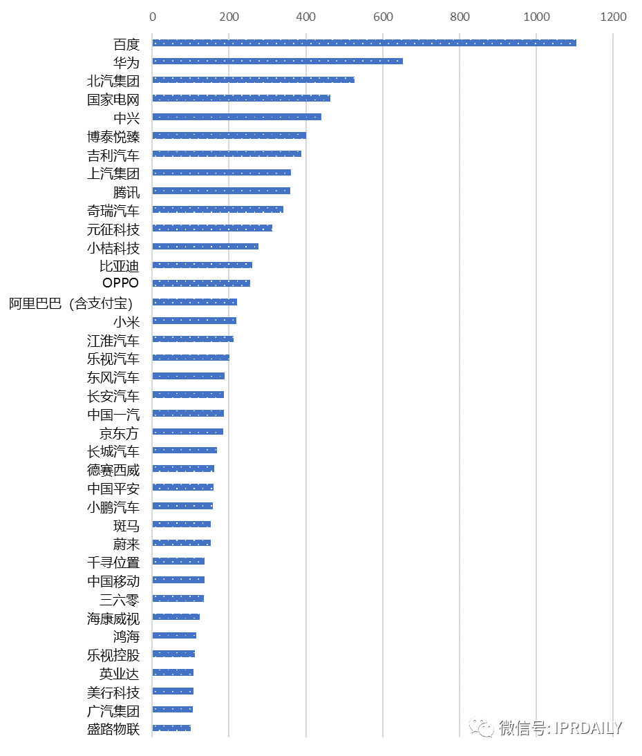 近五年全球企業(yè)「車聯(lián)網(wǎng)智能路側(cè)」發(fā)明專利排行榜（TOP100）