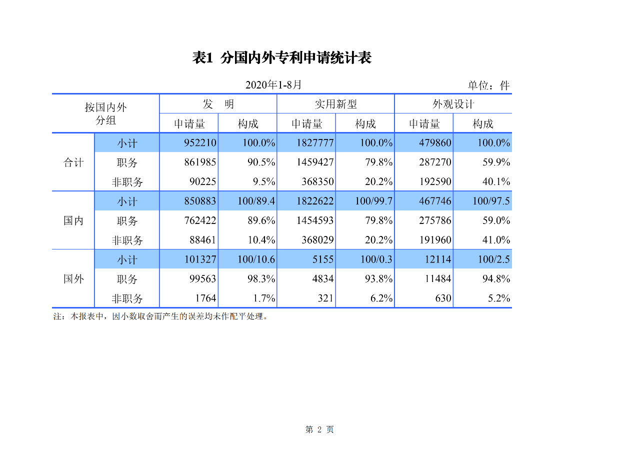 2020年1--8月知識產(chǎn)權(quán)主要統(tǒng)計數(shù)據(jù)（附8月數(shù)據(jù)）