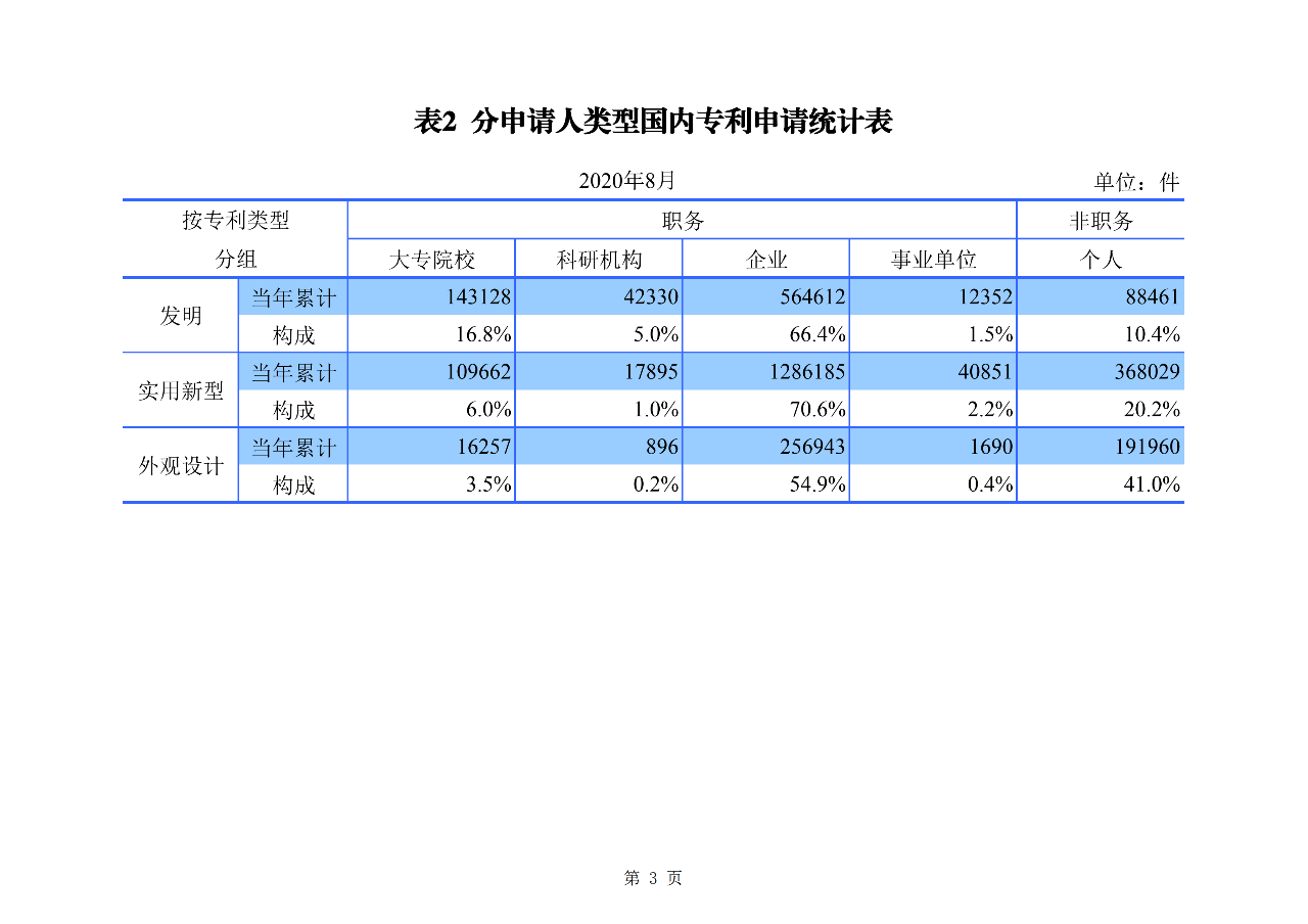 2020年1--8月知識產(chǎn)權(quán)主要統(tǒng)計數(shù)據(jù)（附8月數(shù)據(jù)）