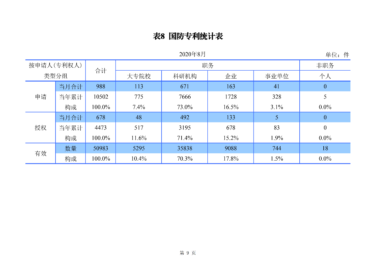 2020年1--8月知識產(chǎn)權(quán)主要統(tǒng)計數(shù)據(jù)（附8月數(shù)據(jù)）