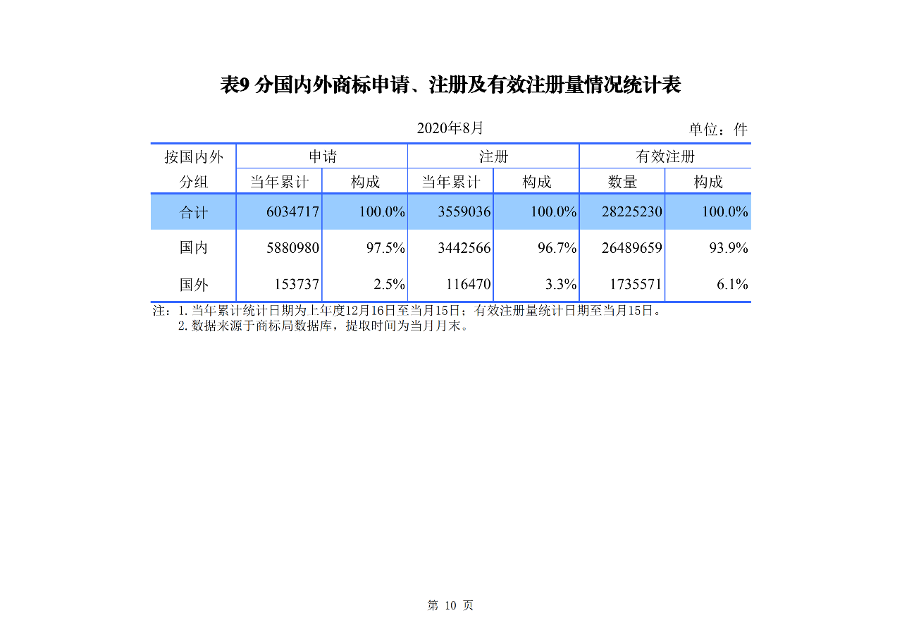 2020年1--8月知識產(chǎn)權(quán)主要統(tǒng)計數(shù)據(jù)（附8月數(shù)據(jù)）