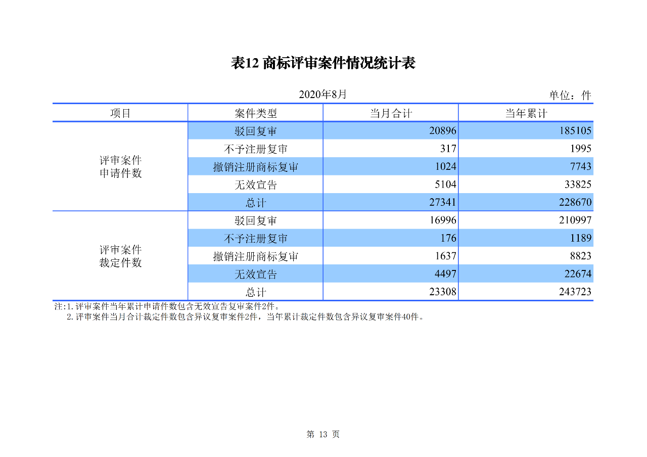 2020年1--8月知識產(chǎn)權(quán)主要統(tǒng)計數(shù)據(jù)（附8月數(shù)據(jù)）