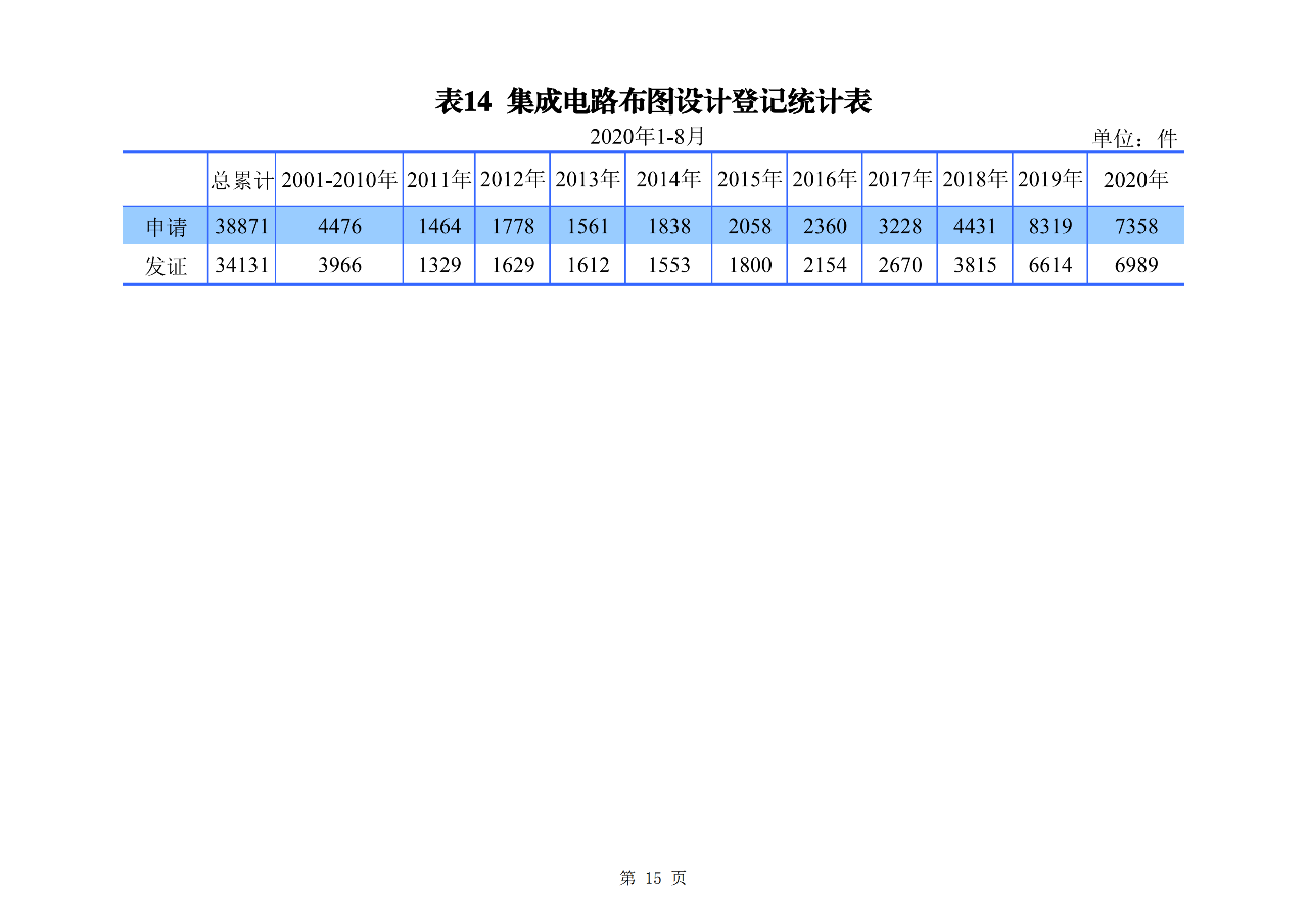 2020年1--8月知識產(chǎn)權(quán)主要統(tǒng)計數(shù)據(jù)（附8月數(shù)據(jù)）