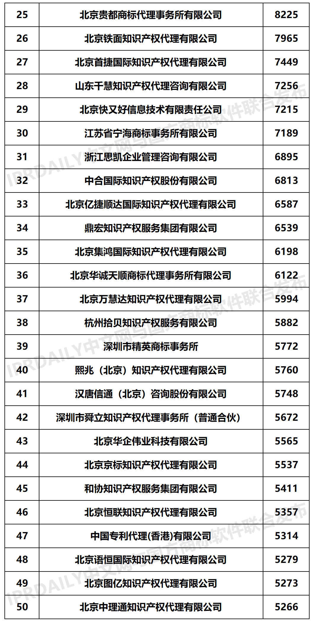 2020年上半年全國商標(biāo)代理機(jī)構(gòu)申請量榜單（TOP100）