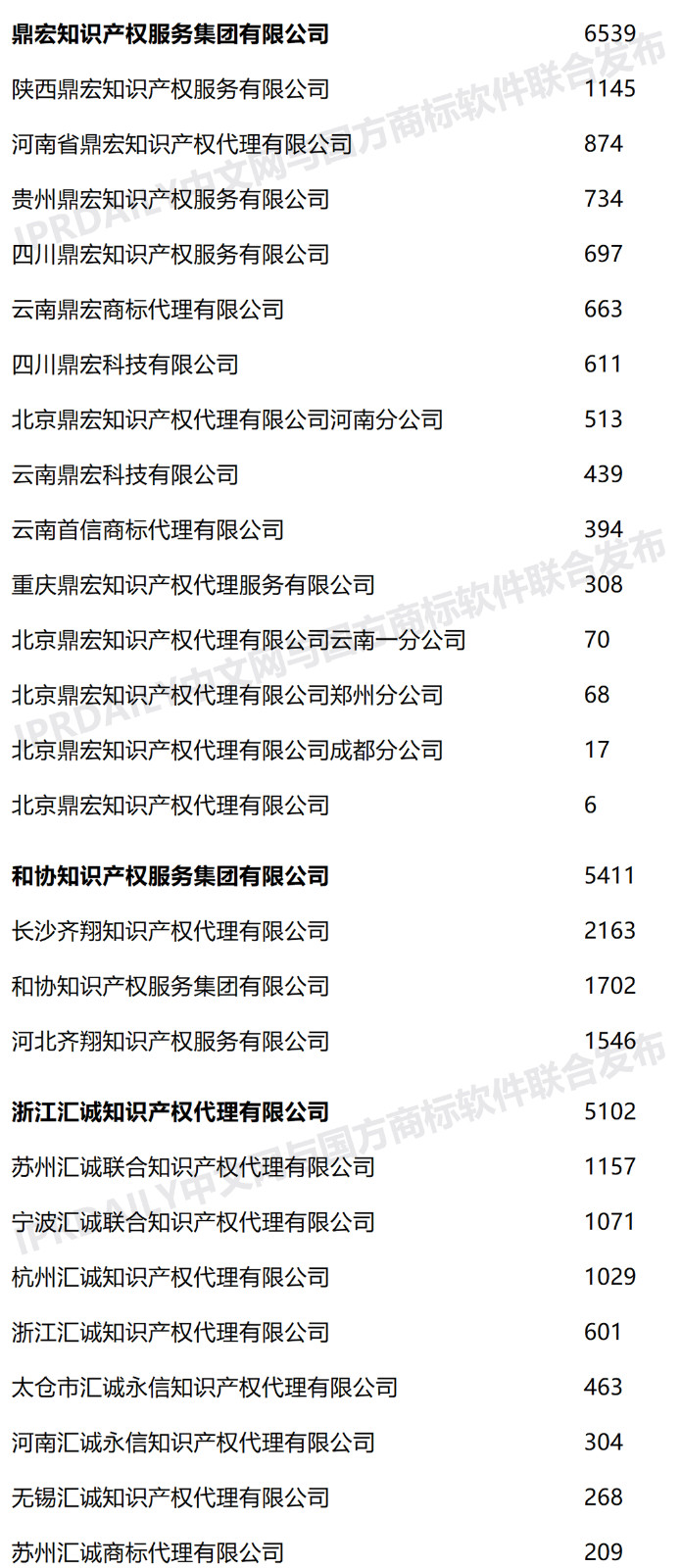 2020年上半年全國商標(biāo)代理機(jī)構(gòu)申請量榜單（TOP100）