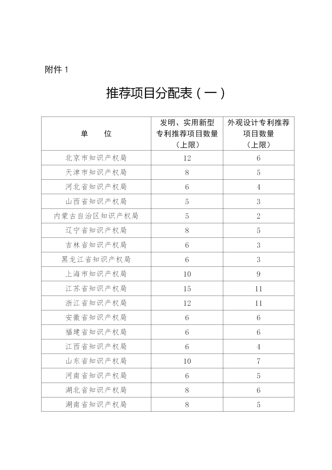 第二十二屆中國專利獎(jiǎng)評(píng)選來了！報(bào)送材料截止日期為2020年11月15日