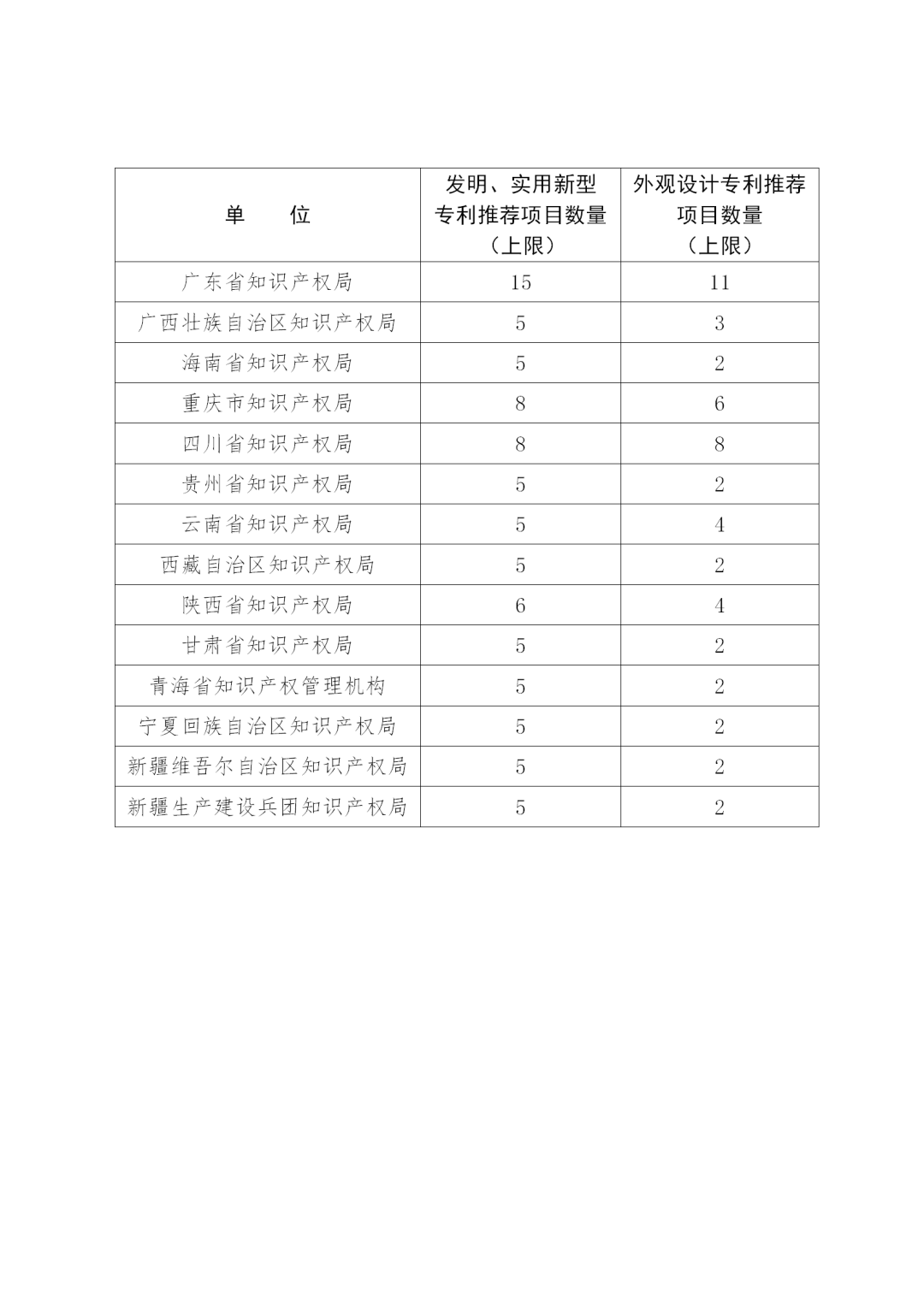 第二十二屆中國專利獎(jiǎng)評(píng)選來了！報(bào)送材料截止日期為2020年11月15日