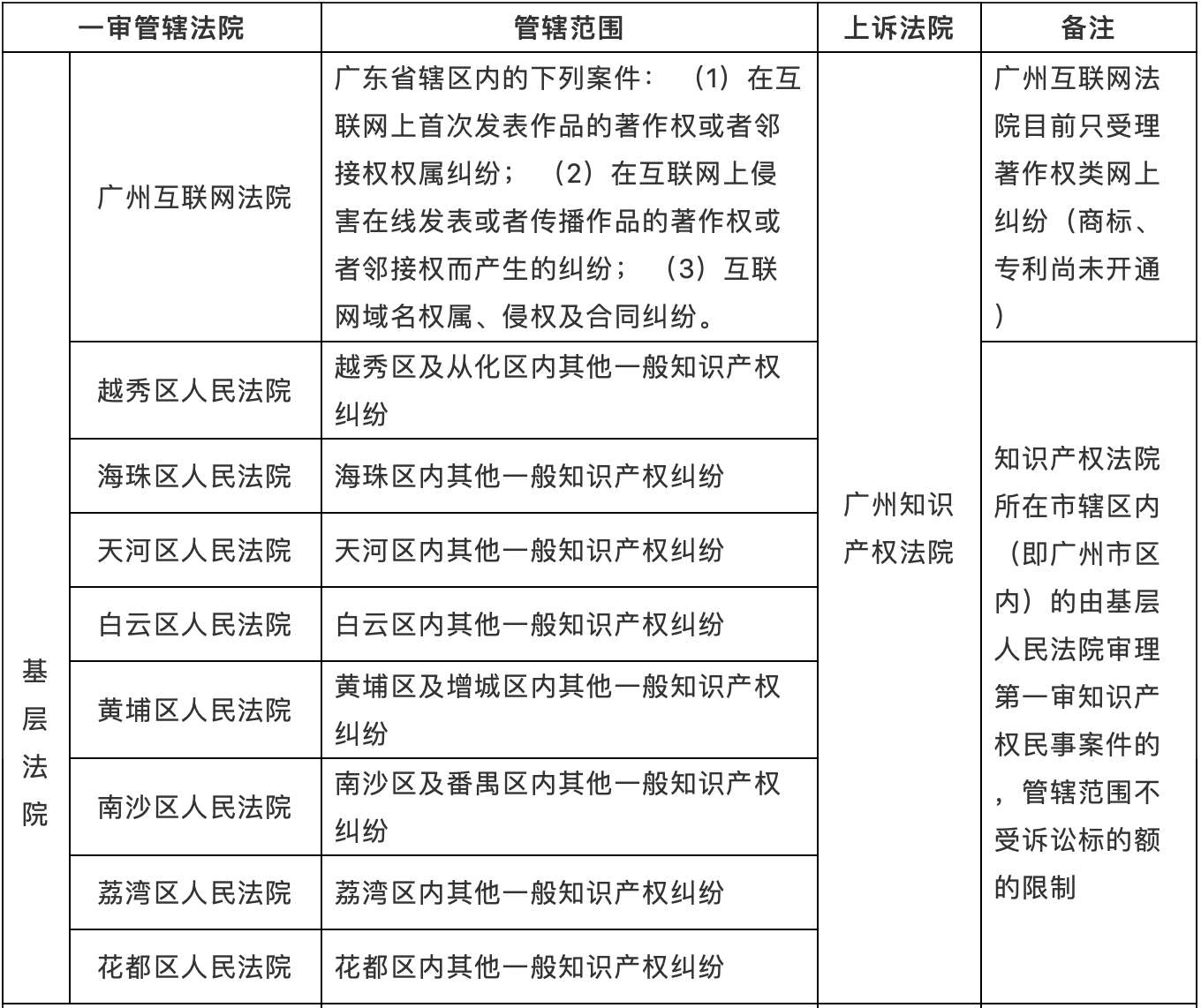 廣州地區(qū)知識產權案件管轄淺析