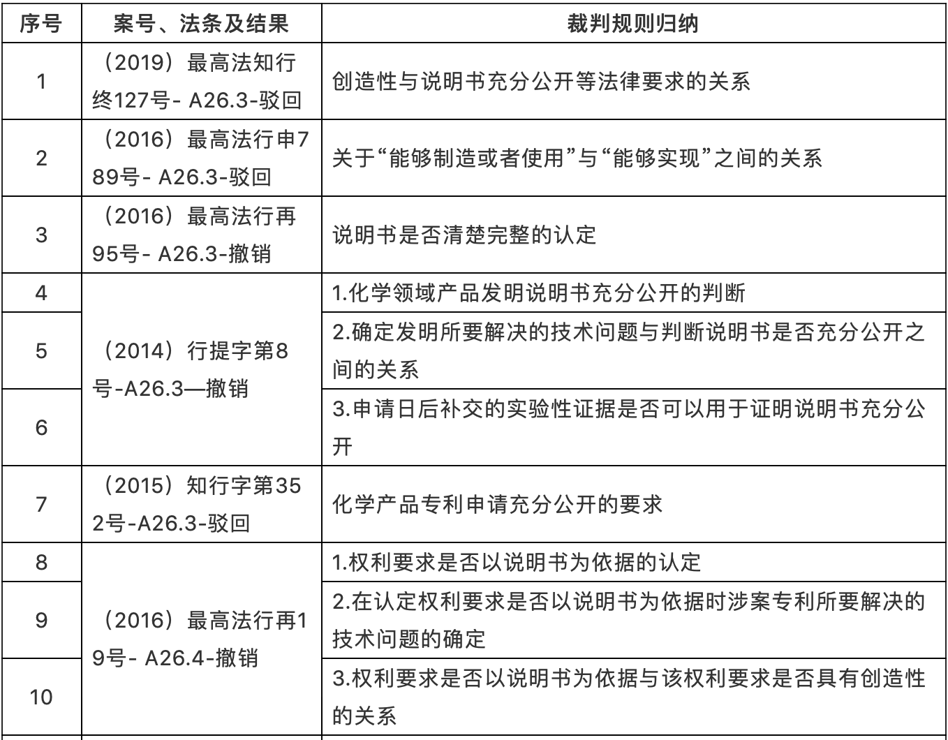 （2010-2020年）最高院知識產(chǎn)權(quán)案件年度報告專利案例研究