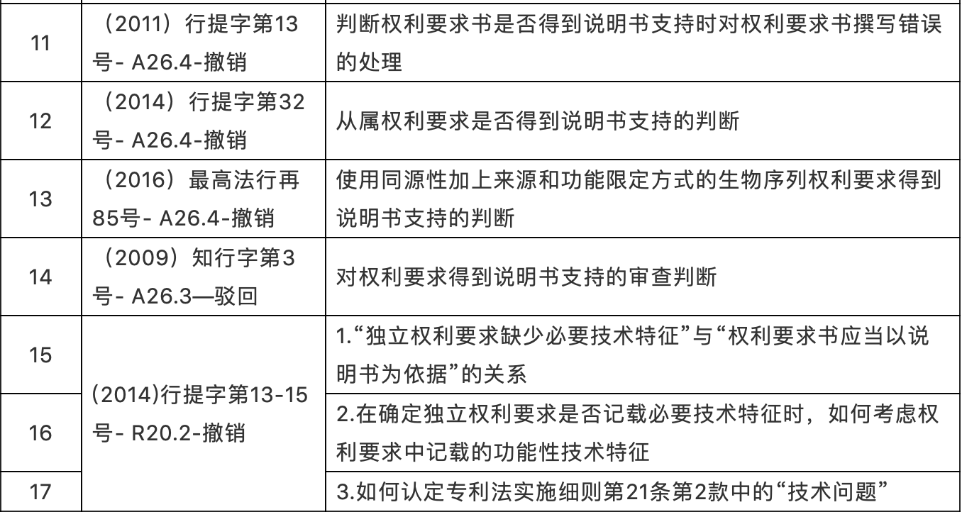 （2010-2020年）最高院知識產(chǎn)權(quán)案件年度報告專利案例研究