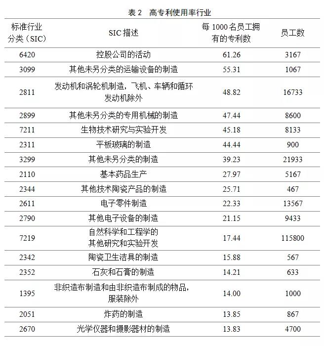 英國(guó)2014-2016年對(duì)知識(shí)產(chǎn)權(quán)利用最充分的行業(yè)