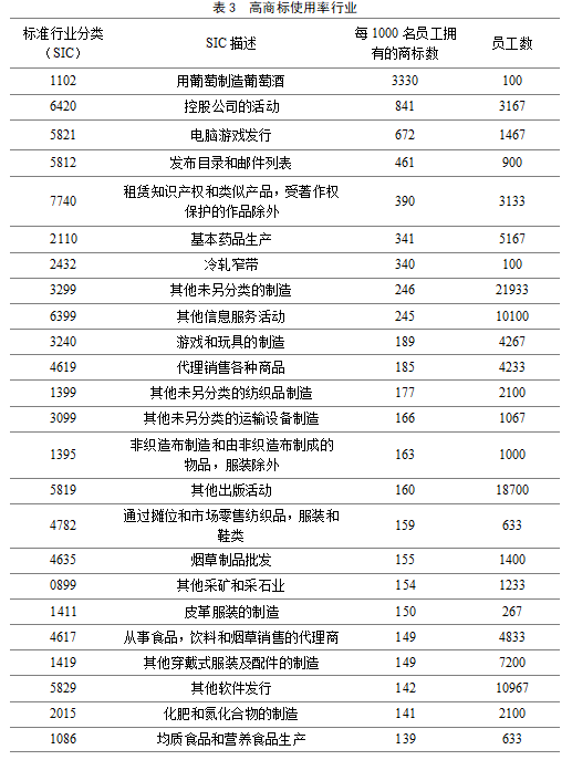 英國(guó)2014-2016年對(duì)知識(shí)產(chǎn)權(quán)利用最充分的行業(yè)