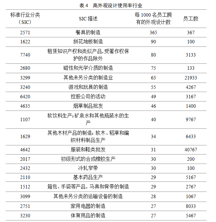 英國(guó)2014-2016年對(duì)知識(shí)產(chǎn)權(quán)利用最充分的行業(yè)