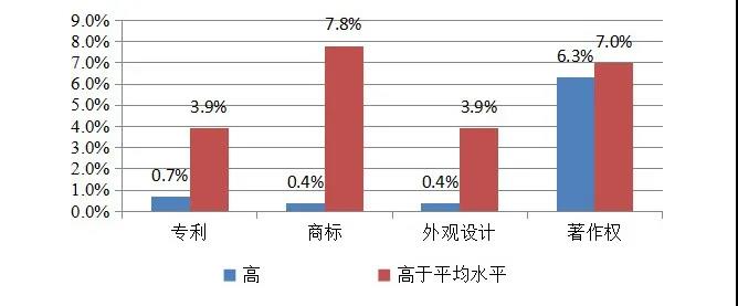 英國(guó)2014-2016年對(duì)知識(shí)產(chǎn)權(quán)利用最充分的行業(yè)