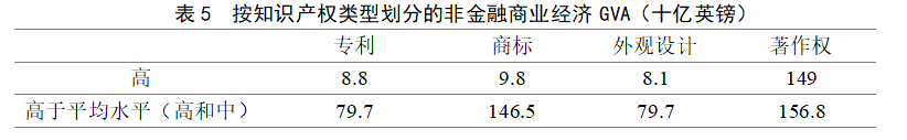 英國(guó)2014-2016年對(duì)知識(shí)產(chǎn)權(quán)利用最充分的行業(yè)