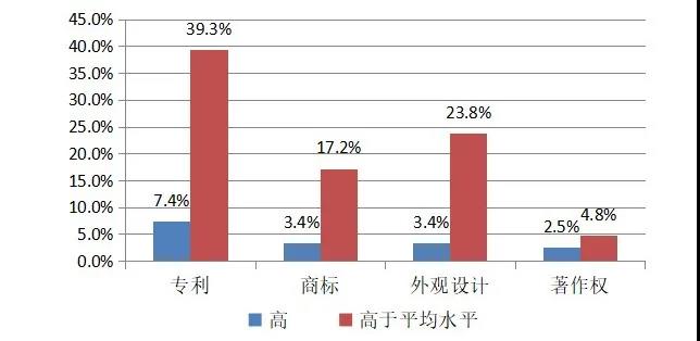 英國(guó)2014-2016年對(duì)知識(shí)產(chǎn)權(quán)利用最充分的行業(yè)