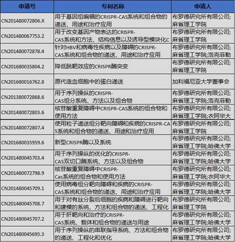 2020年諾貝爾化學(xué)獎(jiǎng)背后的專利戰(zhàn)