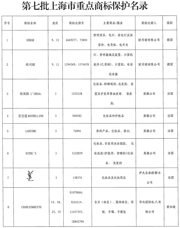 #晨報(bào)#被老東家訴侵害發(fā)明專(zhuān)利權(quán)等事由！僅在鄭累計(jì)起訴多達(dá)23宗知產(chǎn)相關(guān)案件；上海：將歐萊雅、美寶蓮、蘭蔻等列入重點(diǎn)商標(biāo)保護(hù)名錄