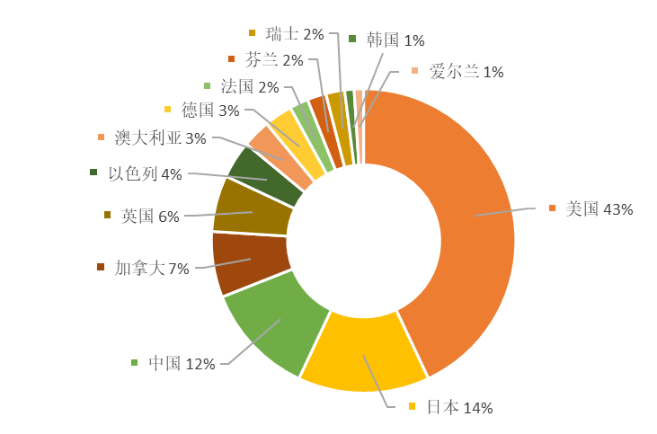 全球量子計(jì)算技術(shù)發(fā)明專利排行榜（TOP100)