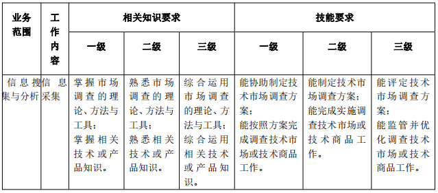 北京《技術轉移服務人員能力規(guī)范》公開征求意見！