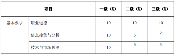 北京《技術轉移服務人員能力規(guī)范》公開征求意見！