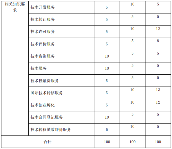 北京《技術轉移服務人員能力規(guī)范》公開征求意見！