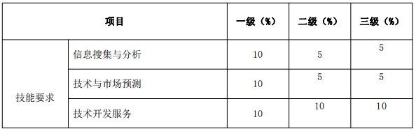 北京《技術轉移服務人員能力規(guī)范》公開征求意見！