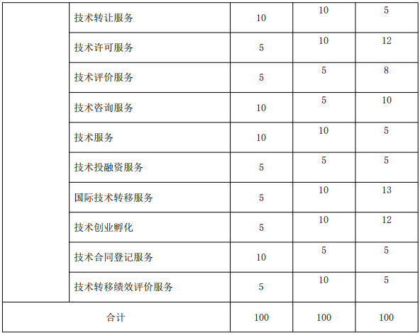 北京《技術轉移服務人員能力規(guī)范》公開征求意見！