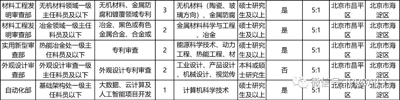 招考94人，42個(gè)職位！國(guó)知局2021年考試錄用公務(wù)員招考簡(jiǎn)章摘錄