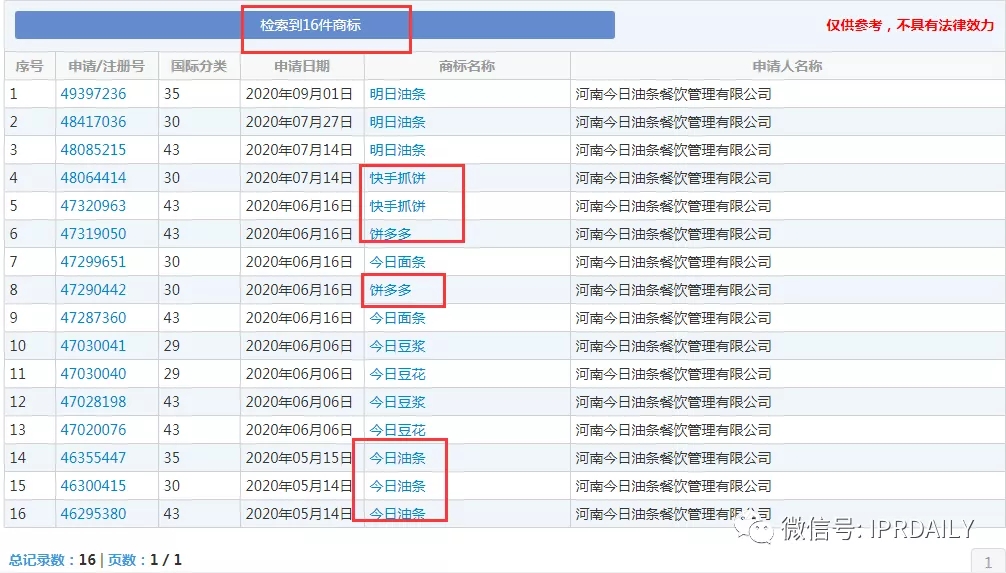 今日頭條起訴今日油條！這家公司還申請了今日面條、明日油條、餅多多、快手抓餅……