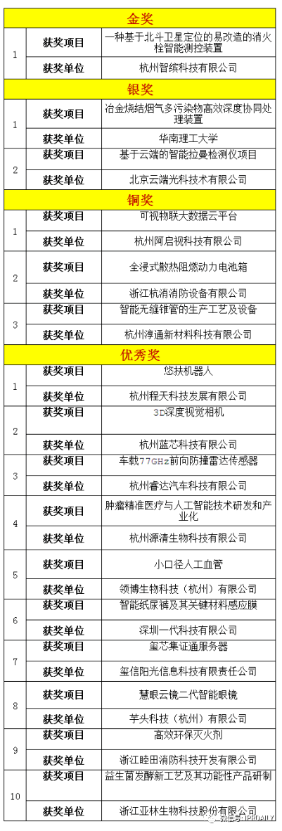 2020杭州高價(jià)值知識(shí)產(chǎn)權(quán)智能產(chǎn)品創(chuàng)新創(chuàng)意大賽圓滿閉幕