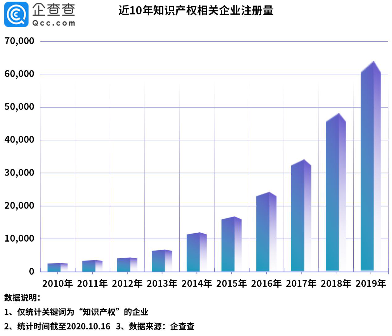 “今日油條”事件背后：我國知識產(chǎn)權(quán)相關(guān)企業(yè)前三季度新增6.5萬家