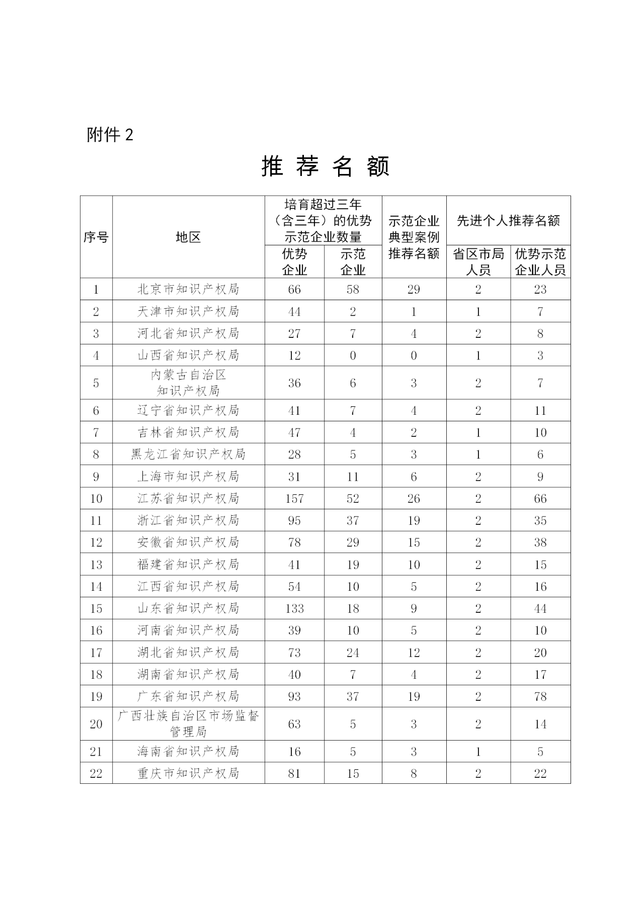 國家知識(shí)產(chǎn)權(quán)示范企業(yè)和優(yōu)勢(shì)企業(yè)典型案例征集遴選和年度考核工作開始！