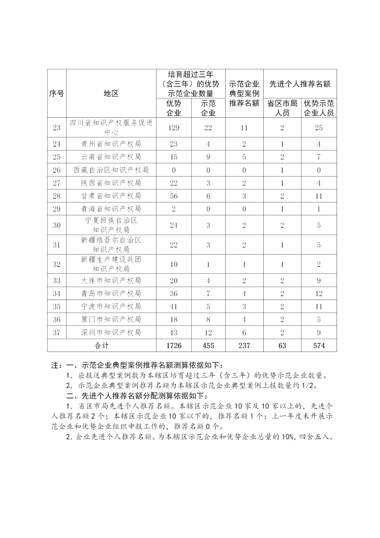 國家知識(shí)產(chǎn)權(quán)示范企業(yè)和優(yōu)勢(shì)企業(yè)典型案例征集遴選和年度考核工作開始！