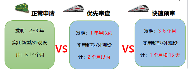 專利加速：別人的專利都去坐高鐵了，你的專利還在為坐綠皮車(chē)擠破頭？