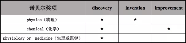 發(fā)現(xiàn)的歸諾貝爾獎(jiǎng)，發(fā)明的歸專利