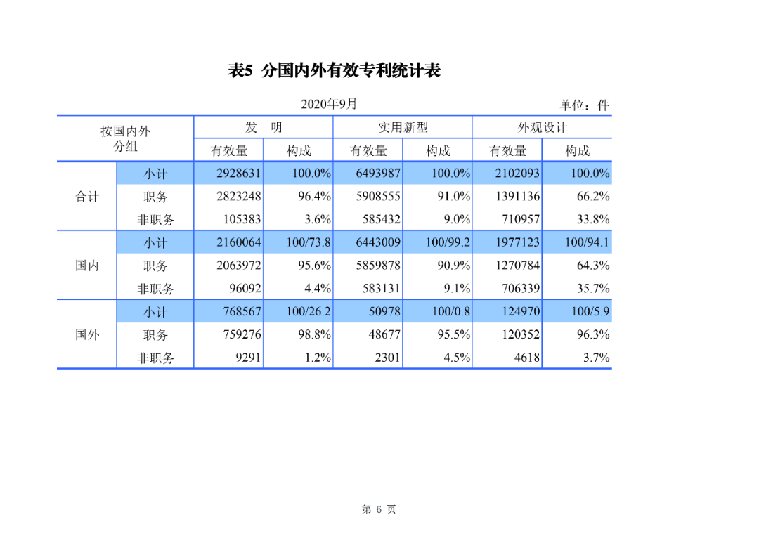 2020年1--9月知識產(chǎn)權(quán)主要統(tǒng)計數(shù)據(jù)（附9月數(shù)據(jù)）