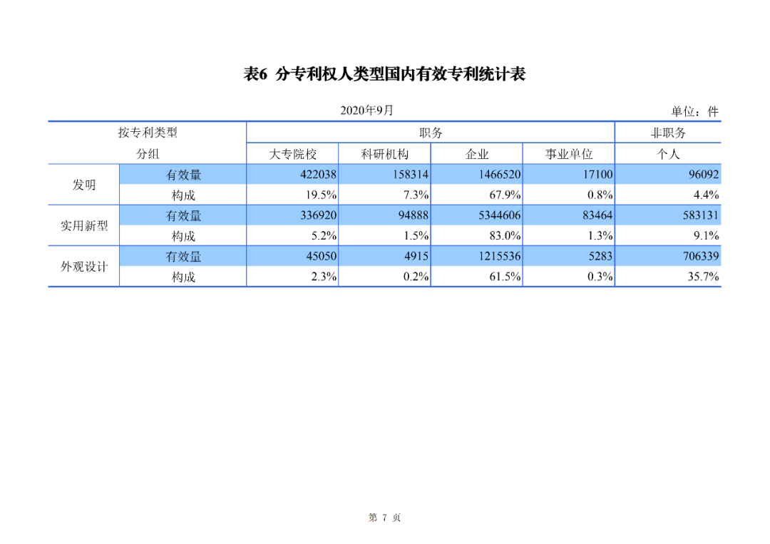 2020年1--9月知識產(chǎn)權(quán)主要統(tǒng)計數(shù)據(jù)（附9月數(shù)據(jù)）